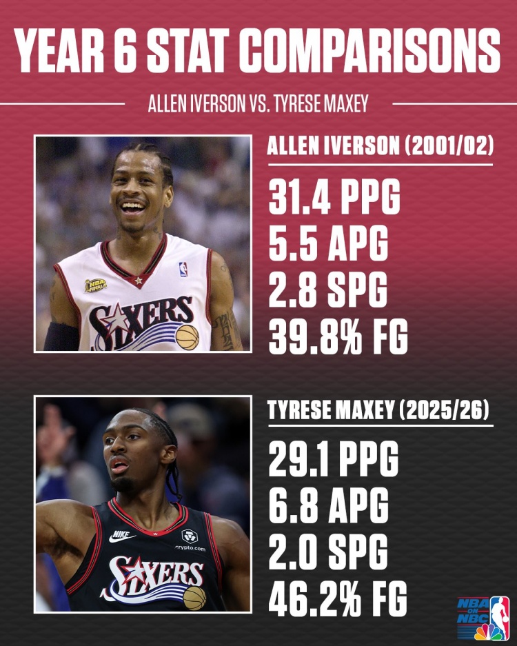 乐鱼平台-艾弗森&amp;马克西生涯第6年数据对比！答案当年真的强！